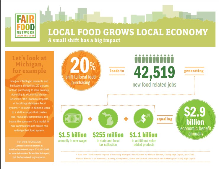 Infographic showing local foods economic impact: 20% shift creates 42,519 jobs and $2.9B yearly benefit in Michigan.